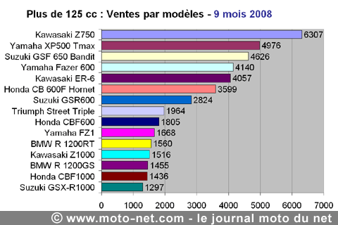 Bilan du marché de la moto et du scooter en France, les chiffres de septembre 2008