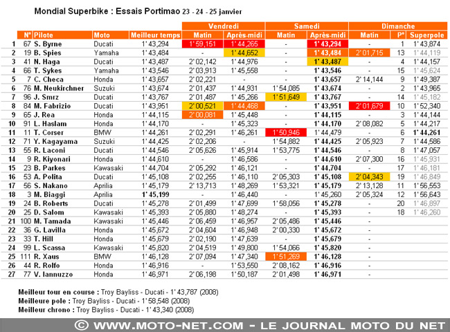 Chronos - Essais Portimao : La saison 2009 de Mondial Superbike s'annonce chaude !