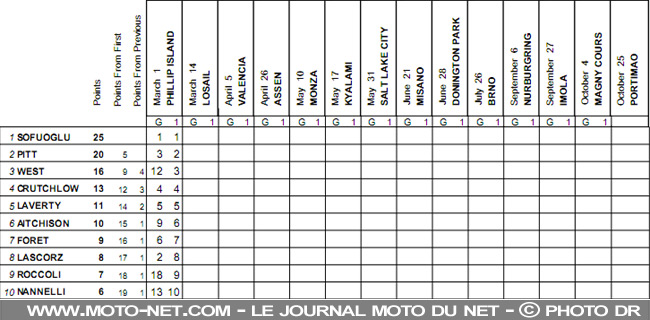 Classement SSP - Mondial Superbike Australie 2009 : Haga prend les rênes du championnat !