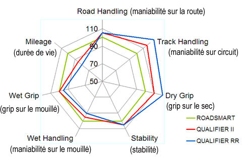 Essai pneu Dunlop : le Qualifier II bouscule le segment Supersport !