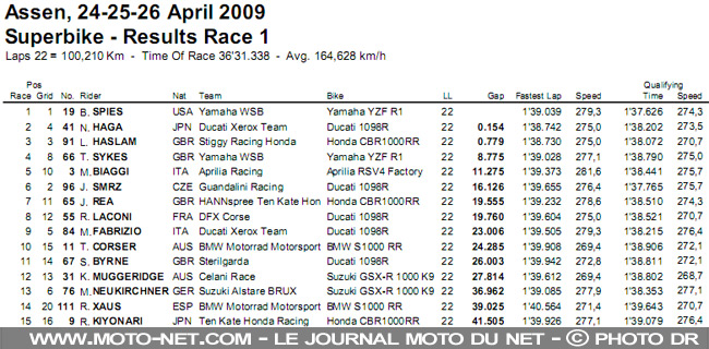 Mondial Superbike Assen 2009 : Sur la piste, le duel Haga - Spies continue...