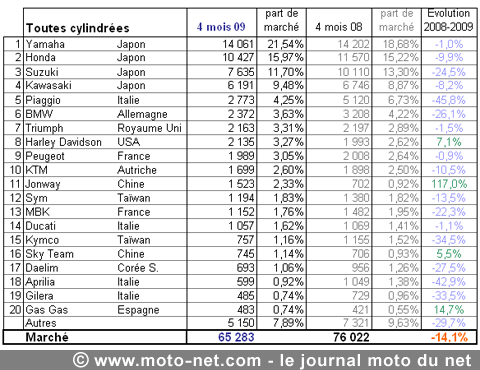 Bilan du marché de la moto et du scooter en France, les chiffres du mois d'avril 2009