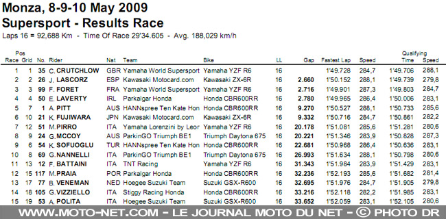 Mondial Superbike Italie Monza 2009 : Le sort s'acharne sur les leaders à Monza