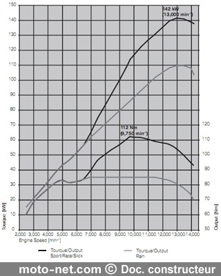 Nouveauté 2009 : BMW dévoile sa S 1000 RR de route