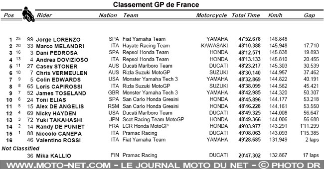 MotoGP : La descente aux enfers de Valentino Rossi