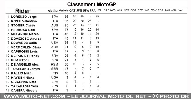 MotoGP : La descente aux enfers de Valentino Rossi