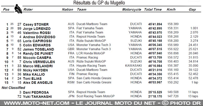 Résultats du GP du Mugello