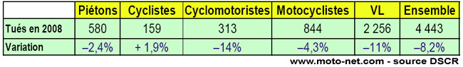 Bilan sécurité routière 2008
