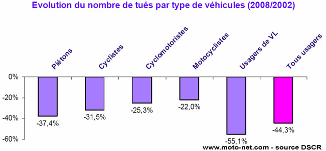 Evolution du nombre de tués 2002-2008