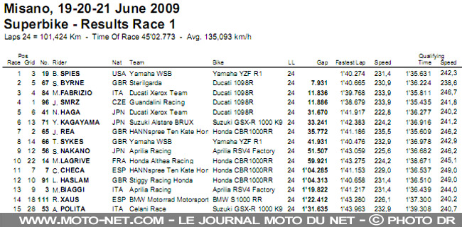 Mondial Superbike Saint-Marin 2009 : Rebondissements de toutes sortes à Misano !