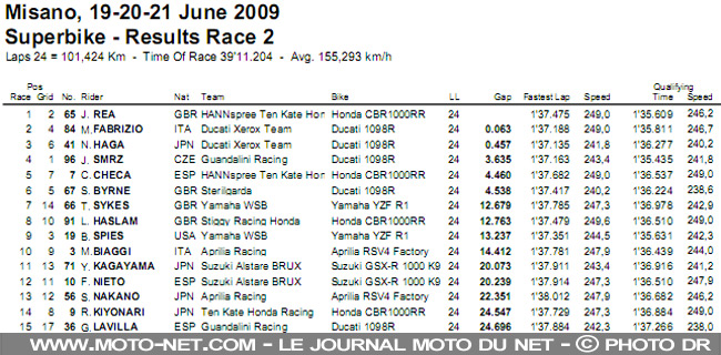 Mondial Superbike Saint-Marin 2009 : Rebondissements de toutes sortes à Misano !