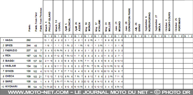 Mondial Superbike Saint-Marin 2009 : Rebondissements de toutes sortes à Misano !