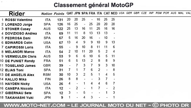 MotoGP : Rossi, en patron !