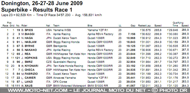 Mondial Superbike Grande-Bretagne 2009 : Big Ben remet les pendules à l'heure !