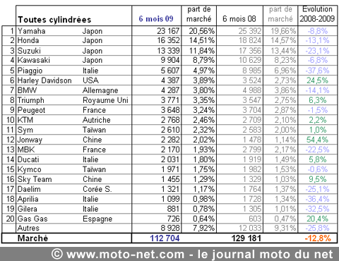 Bilan du marché de la moto et du scooter en France, les chiffres du mois de juin 2009