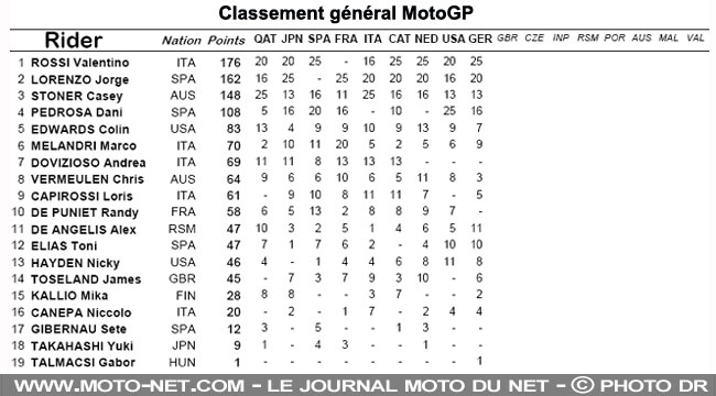 Classement général provisoire MotoGP