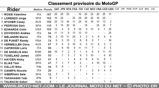 Classement provisoire du MotoGP 2009