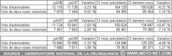 Statistiques officielles : les vols de deux-roues motorisés toujours en légère hausse