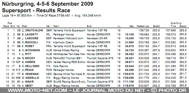 Mondial Superbike Allemagne 2009 : Changement de leader en Mondial Superbike !