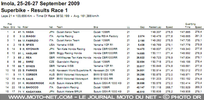 Mondial Superbike Italie 2009 : Le suspense monte de deux crans à Imola !