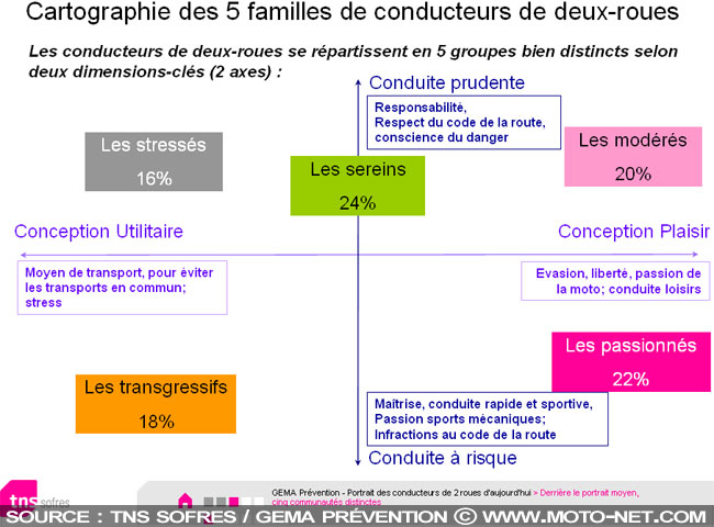 Enquête GEMA Prévention : qui sont les conducteurs de deux-roues en France en 2009 ?