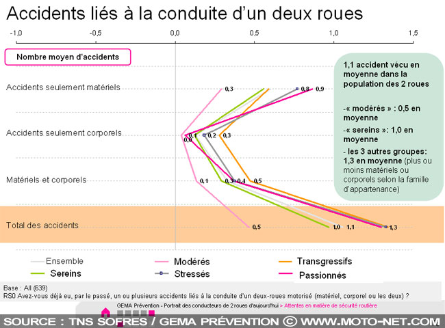 Enquête GEMA Prévention : qui sont les conducteurs de deux-roues en France en 2009 ?