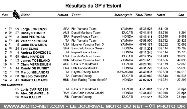Résultats complets du GP d'Estoril