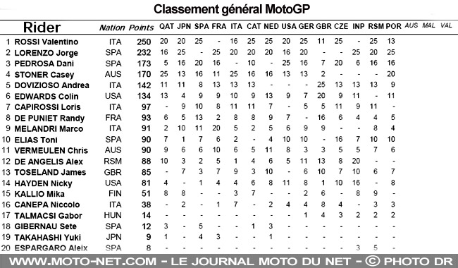 Classement général du MotoGP