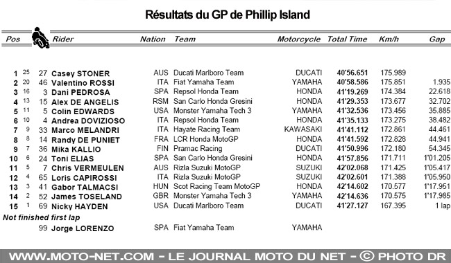 Résultats complets de la course de Phillip Island