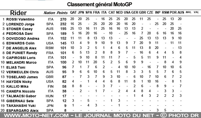 Classement général MotoGP