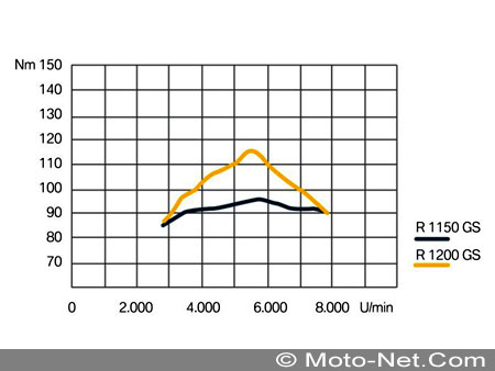 Essai Moto-Net : BMW R1200GS