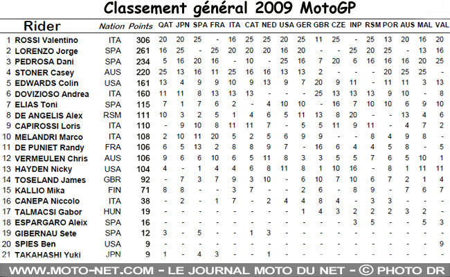 Classement général MotoGP 2009