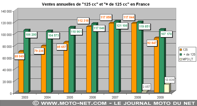 Bilan du marché de la moto et du scooter en France, les chiffres du mois de l'année 2009