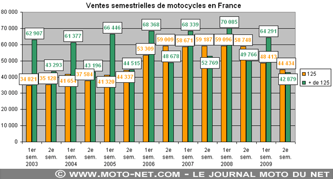 Bilan du marché de la moto et du scooter en France, les chiffres du mois de l'année 2009