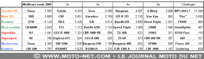 Bilan du marché de la moto et du scooter en France, les chiffres du mois de l'année 2009