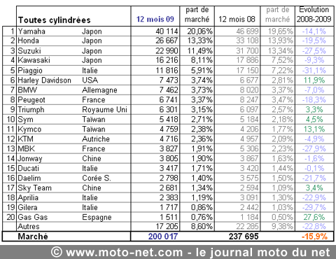 Bilan du marché de la moto et du scooter en France, les chiffres du mois de l'année 2009