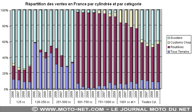 Bilan du marché de la moto et du scooter en France, les chiffres du mois de l'année 2009