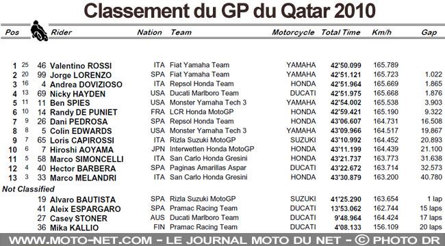Classement du GP du Qatar