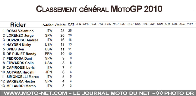 Classement général MotoGP