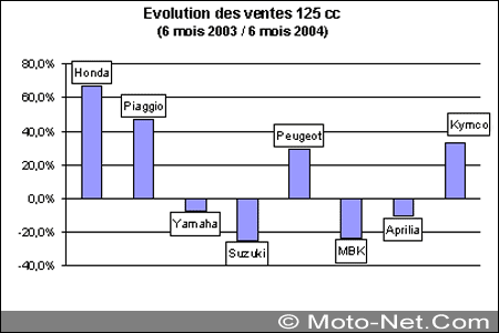 Chiffres et statistiques du marché de la moto 2004 en France