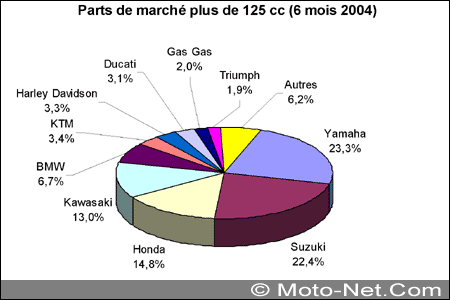 Chiffres et statistiques du marché de la moto 2004 en France
