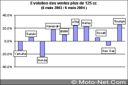 Chiffres et statistiques du marché de la moto 2004 en France