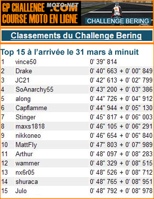 Point arrivée : Vince50 remporte le Challenge Bering !