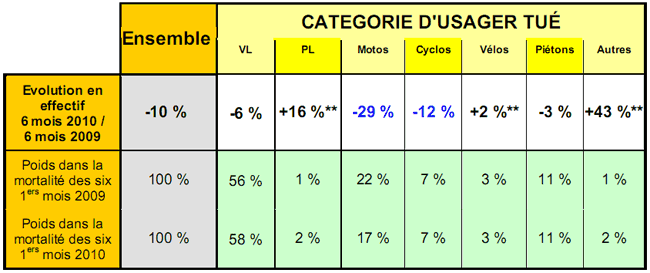 Nombre de tués par catégories d'usagers (bilan provisoire 6 premiers mois 2010)