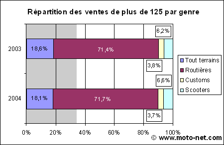 Bilan marché moto 2004 en France