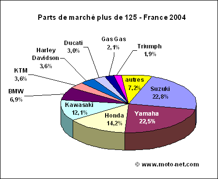 Bilan marché moto 2004 en France