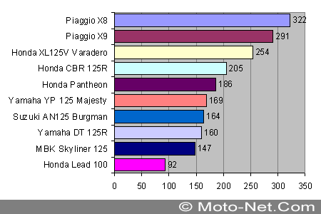 Bilan du marché de la moto en France janvier 2005