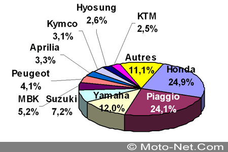 Bilan du marché de la moto en France janvier 2005