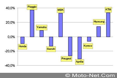 Bilan du marché de la moto en France janvier 2005