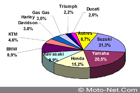 Bilan du marché de la moto en France janvier 2005